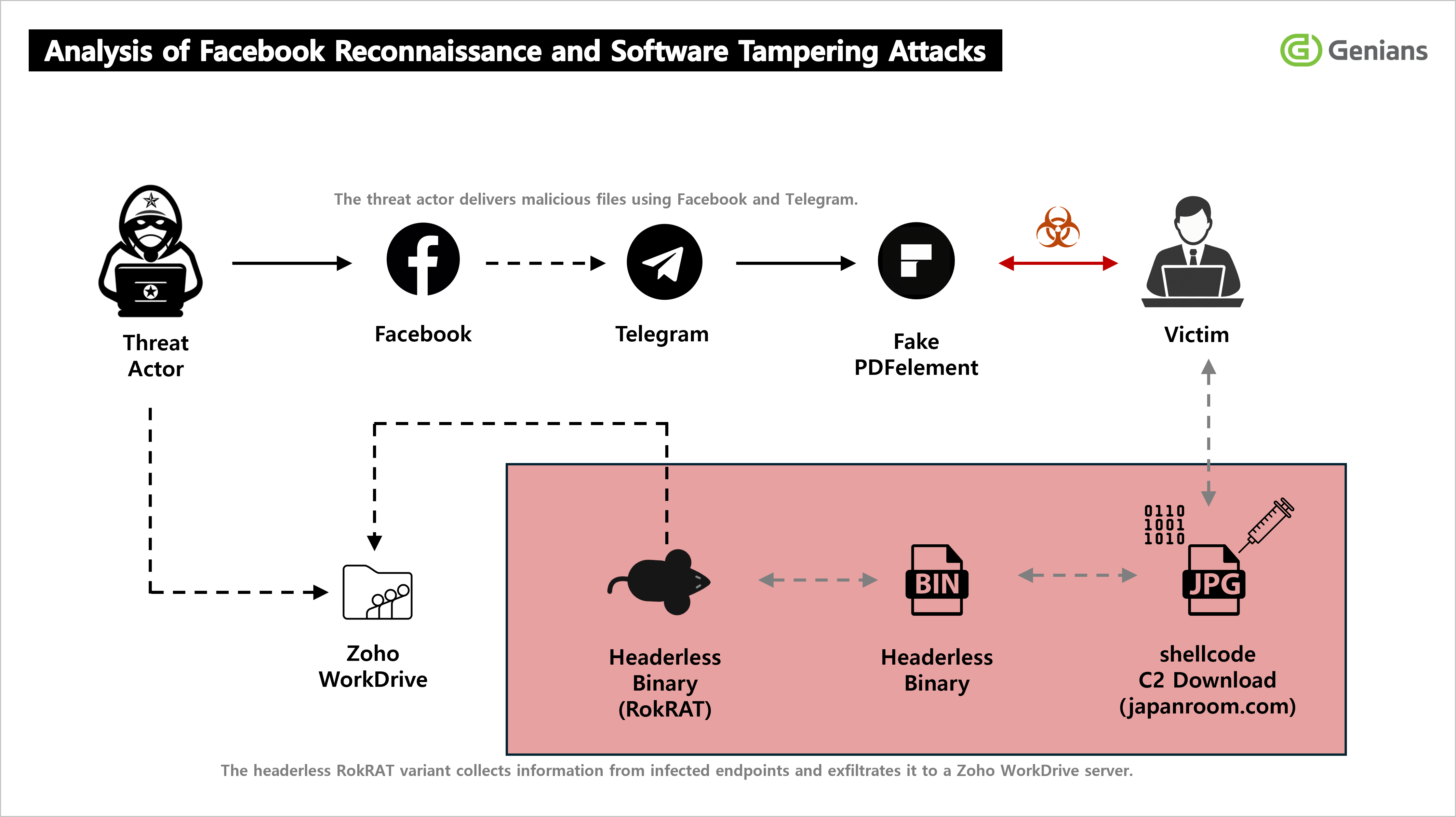 Pretexing APT37’s Pretexting-Based Targeted Intrusion: Analysis of Facebook ...